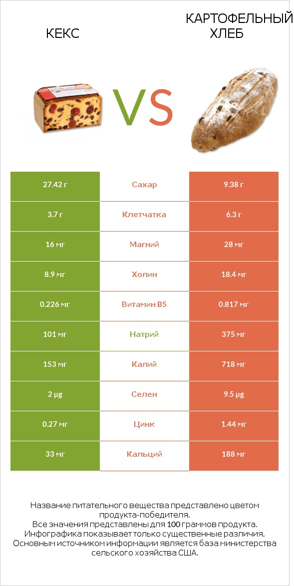 Кекс vs Картофельный хлеб infographic