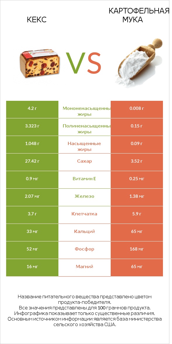 Кекс vs Картофельная мука  infographic