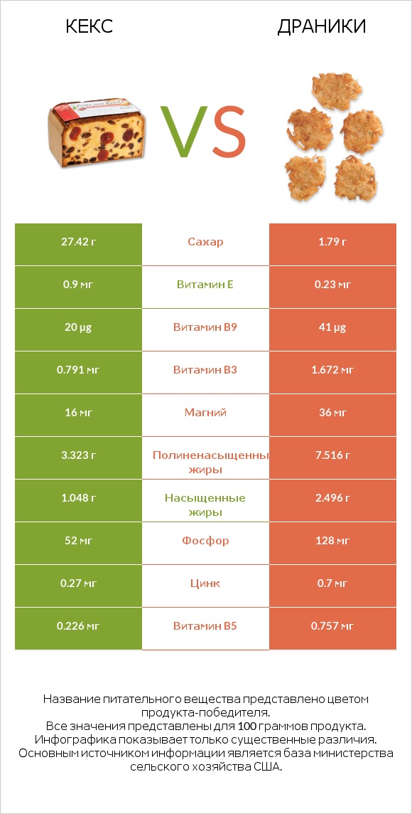 Кекс vs Драники infographic