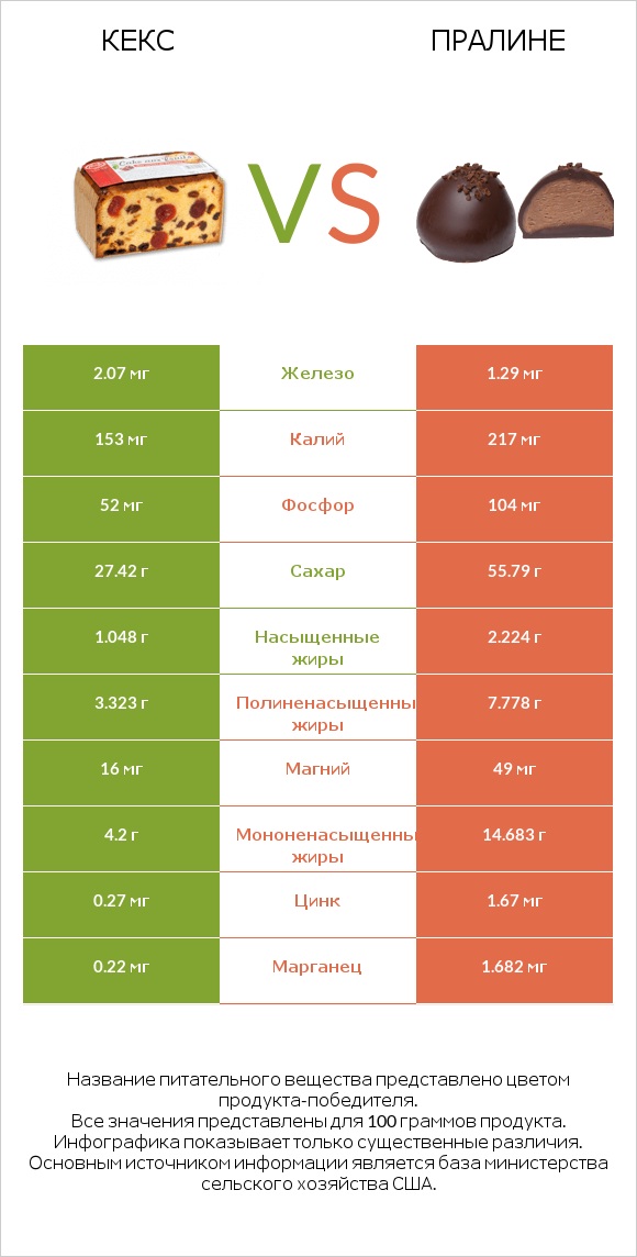 Кекс vs Пралине infographic