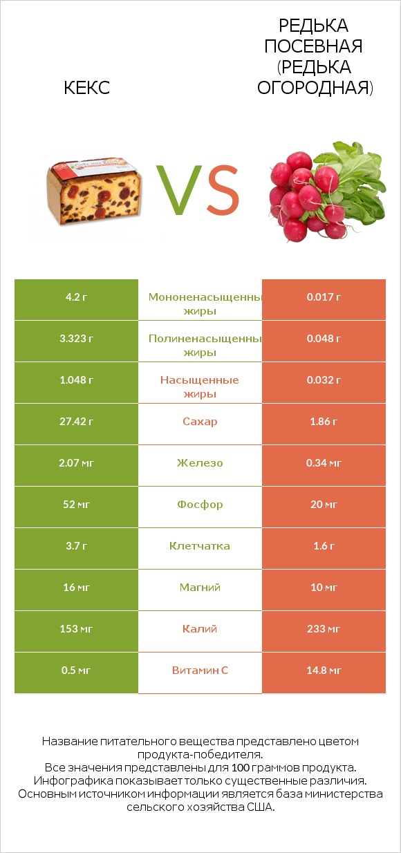 Кекс vs Редька посевная (Редька огородная) infographic
