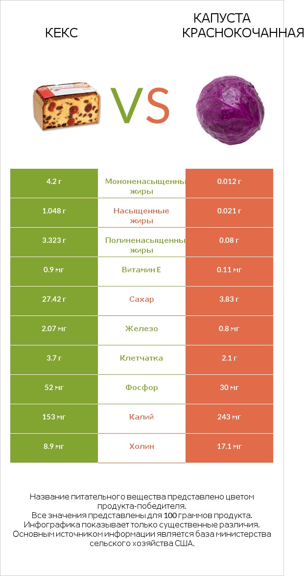 Кекс vs Капуста краснокочанная infographic