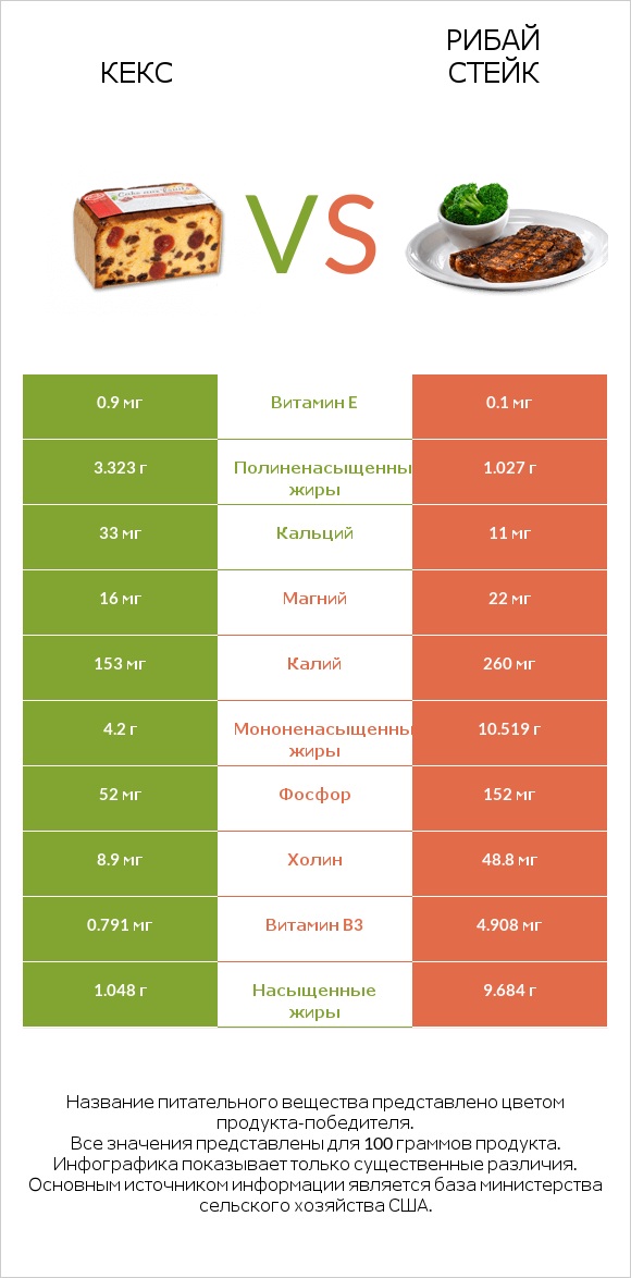Кекс vs Рибай стейк infographic
