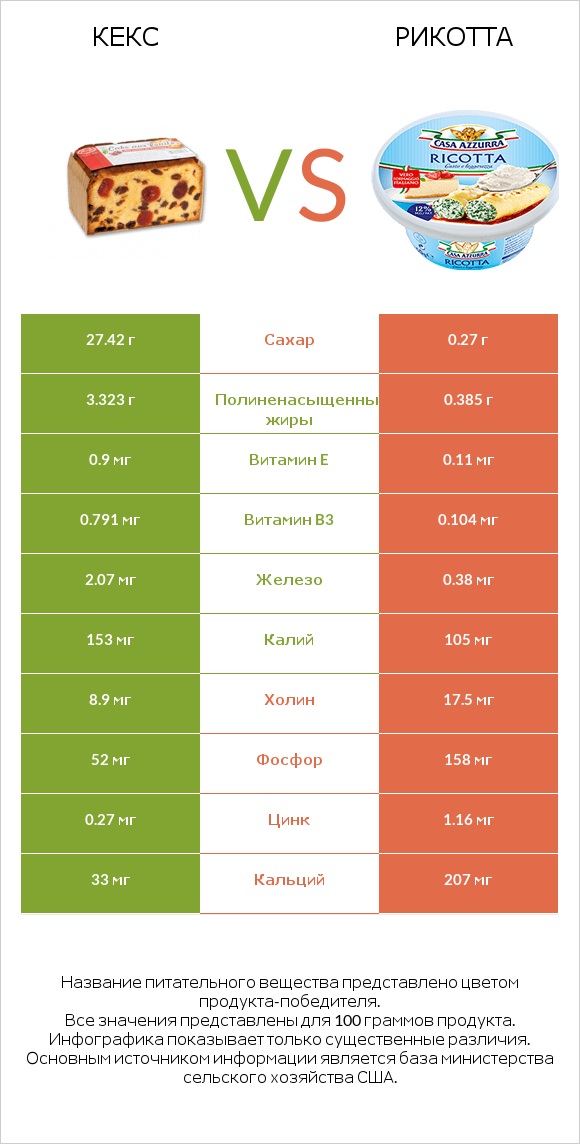 Кекс vs Рикотта infographic