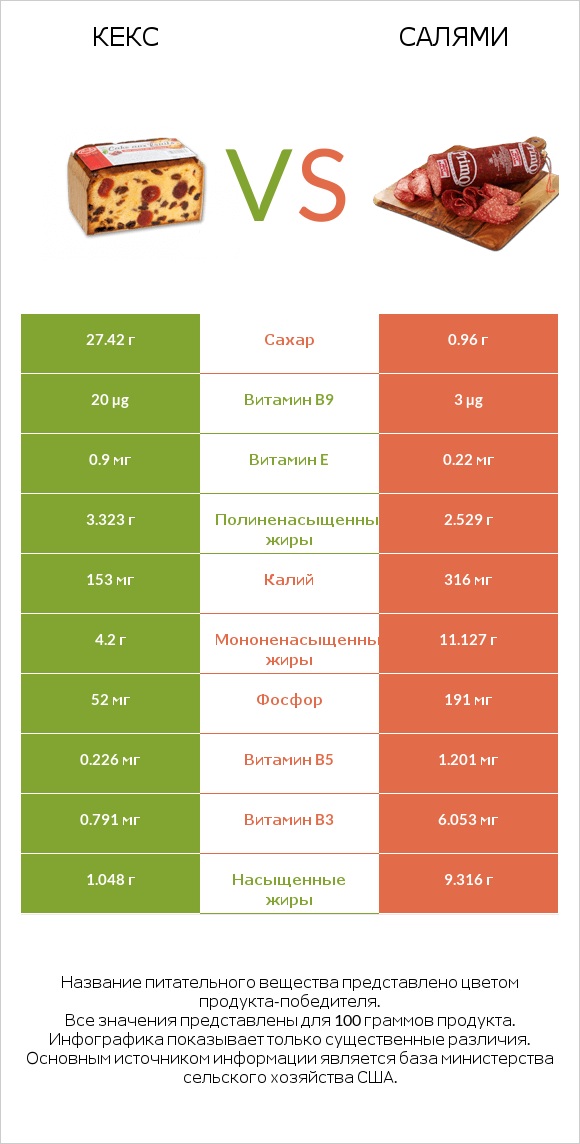 Кекс vs Салями infographic