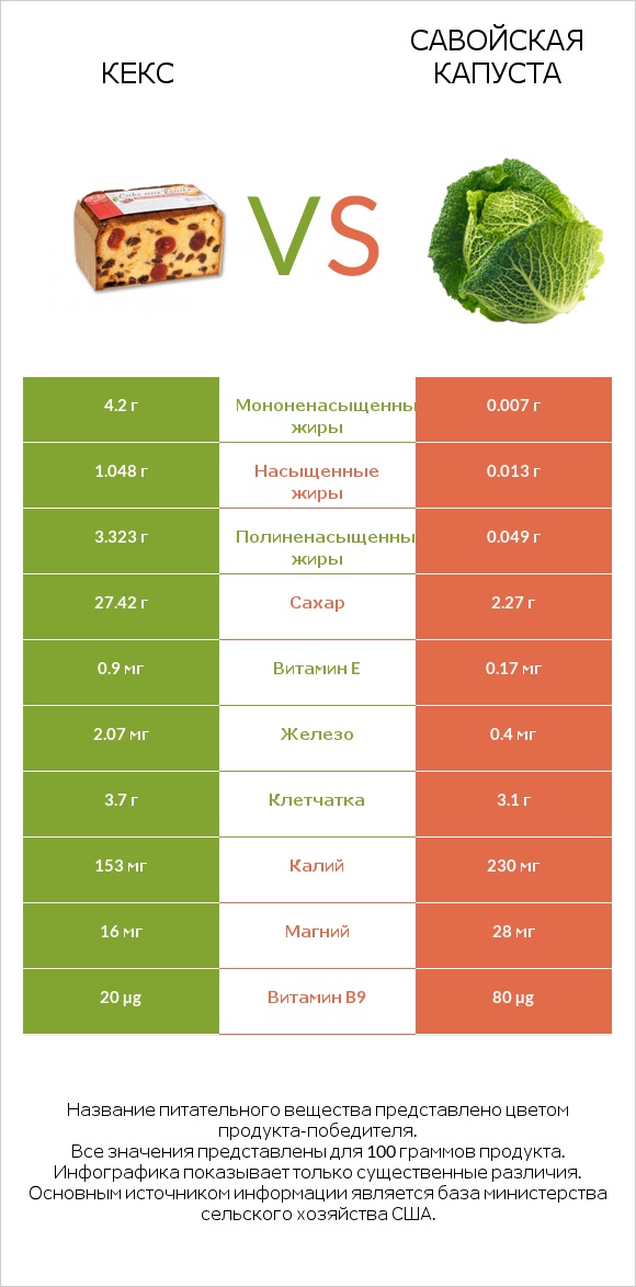 Кекс vs Савойская капуста infographic