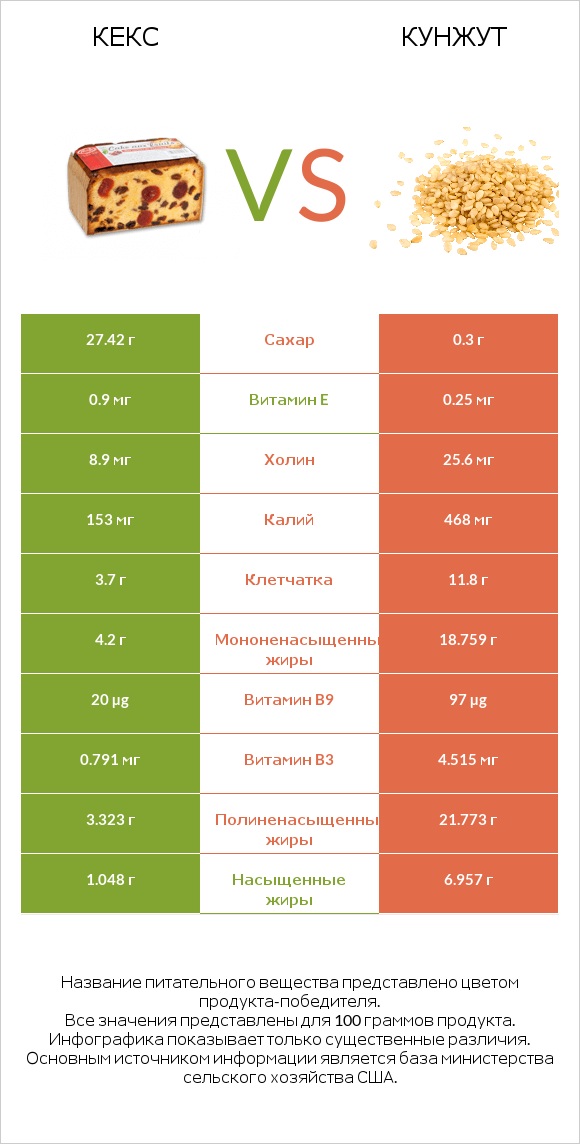 Кекс vs Кунжут infographic