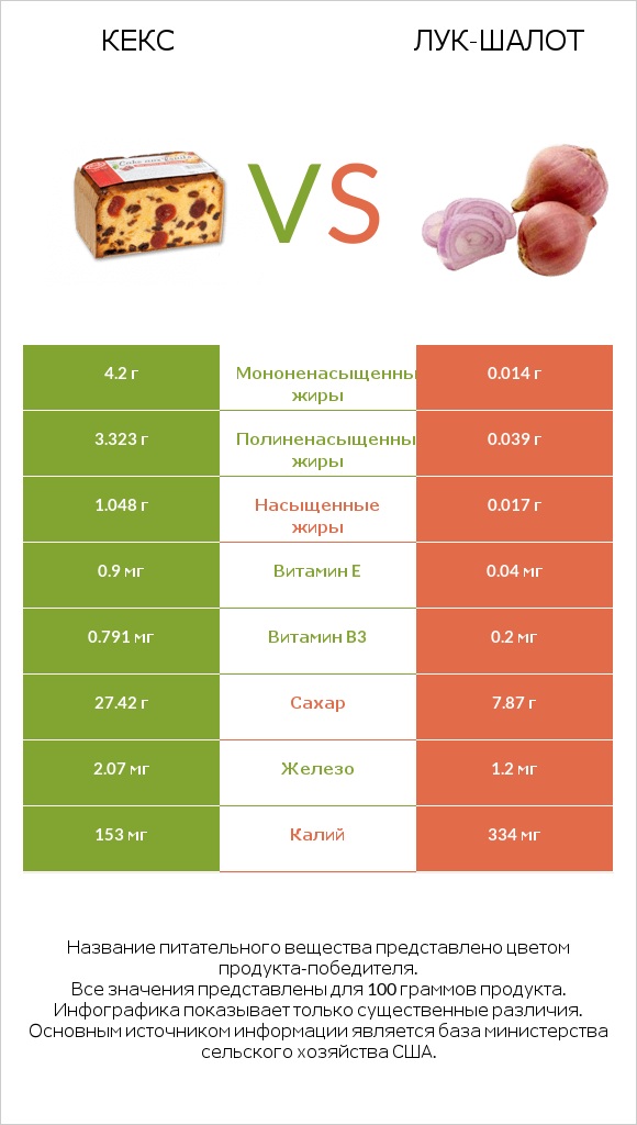 Кекс vs Лук-шалот infographic