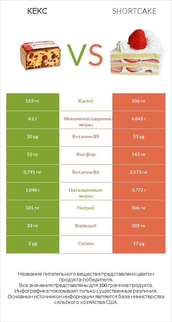 Кекс vs Shortcake infographic