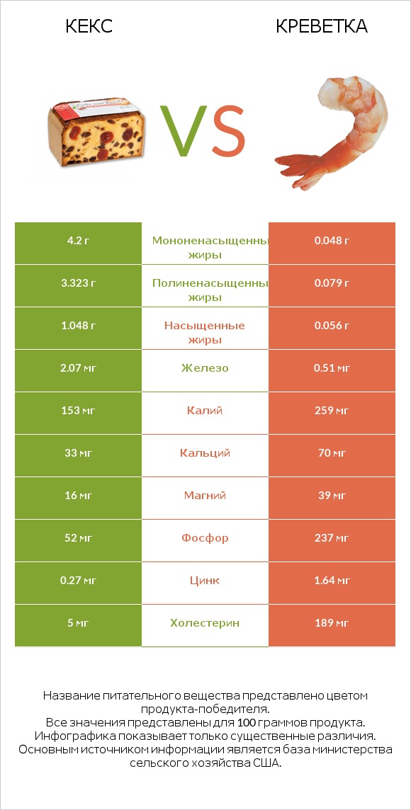 Кекс vs Креветка infographic