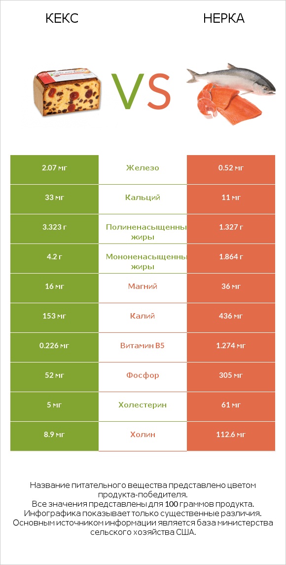 Кекс vs Нерка infographic