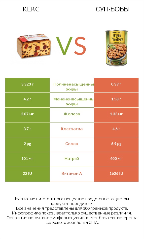 Кекс vs Суп-бобы infographic