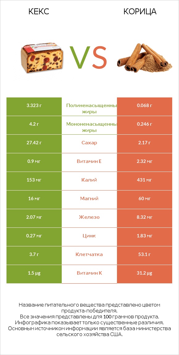 Кекс vs Корица infographic