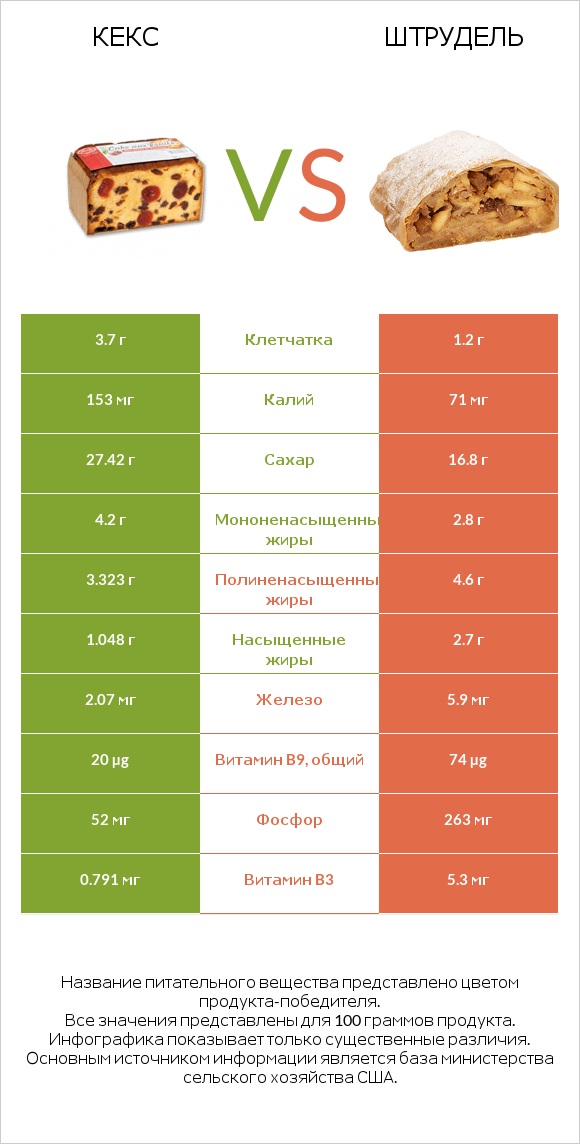 Кекс vs Штрудель infographic