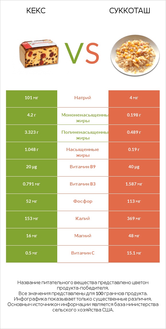 Кекс vs Суккоташ infographic