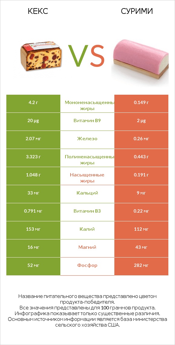 Кекс vs Сурими infographic