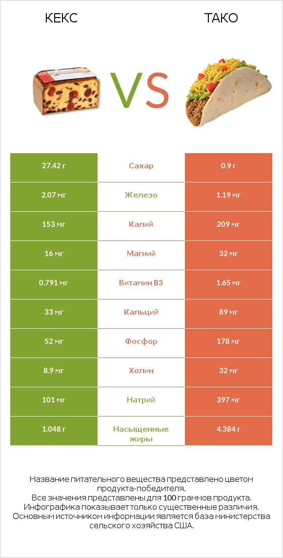 Кекс vs Тако infographic