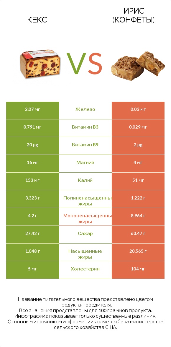 Кекс vs Ирис (конфеты) infographic