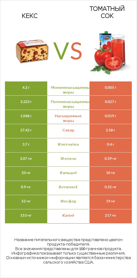Кекс vs Томатный сок infographic