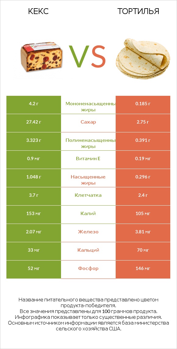 Кекс vs Тортилья infographic