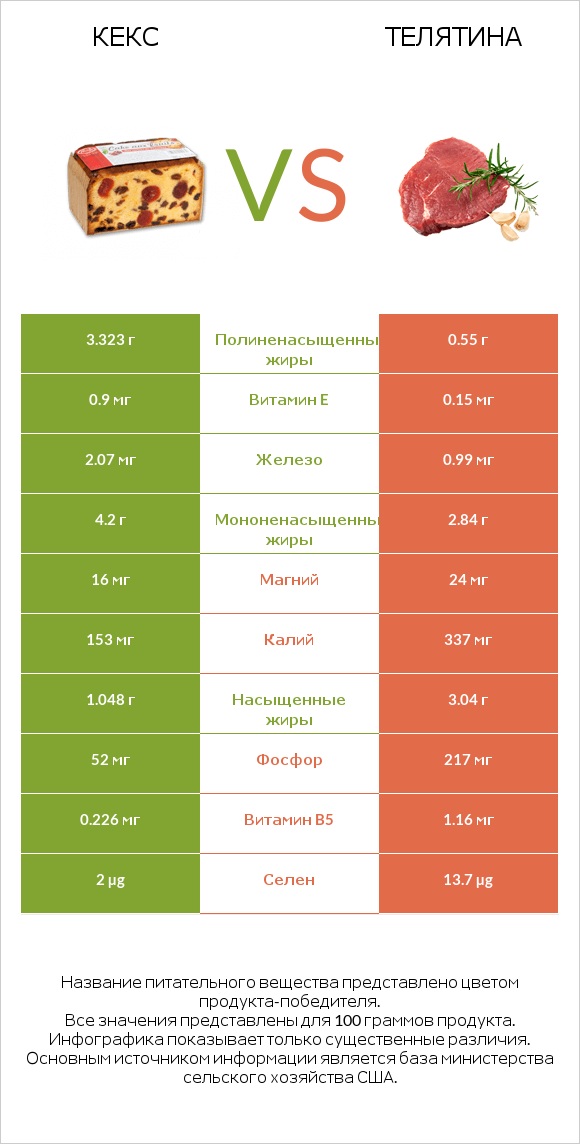 Кекс vs Телятина infographic