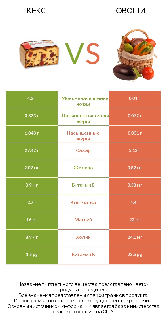 Кекс vs Овощи infographic