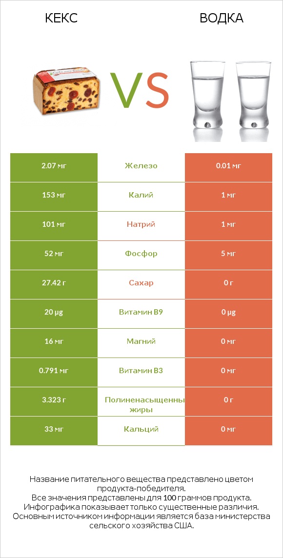 Кекс vs Водка infographic