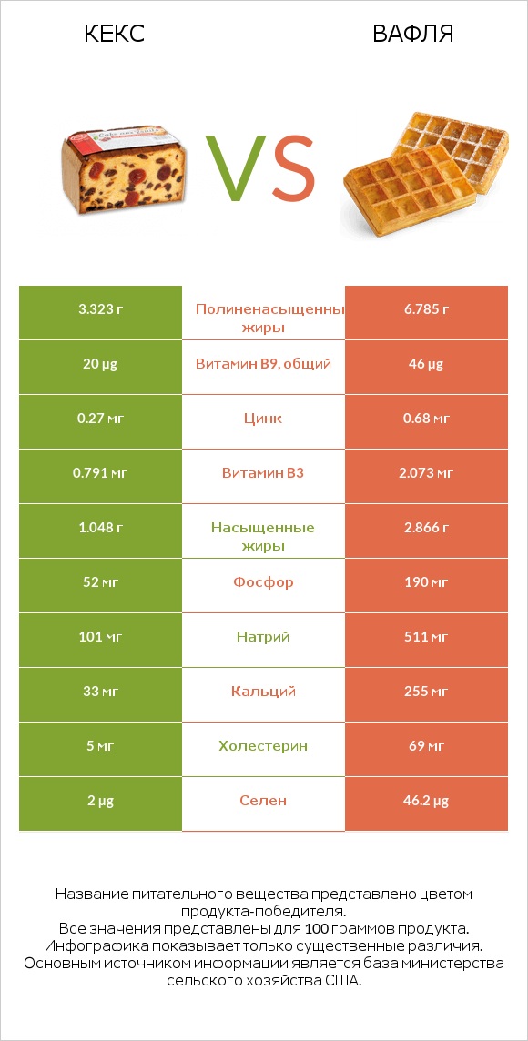 Кекс vs Вафля infographic