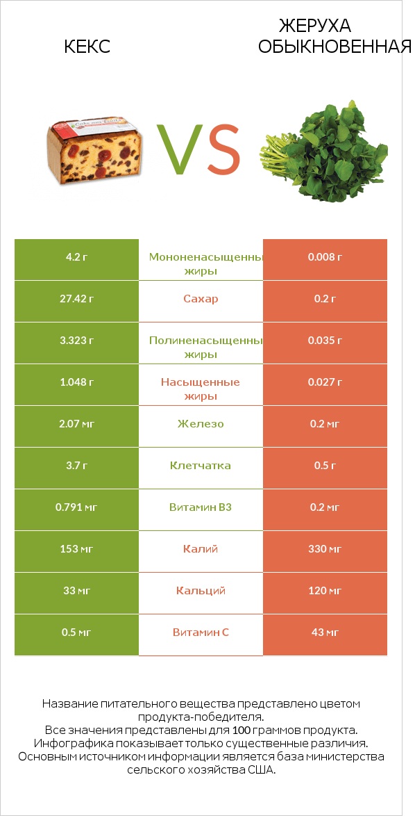 Кекс vs Жеруха обыкновенная infographic