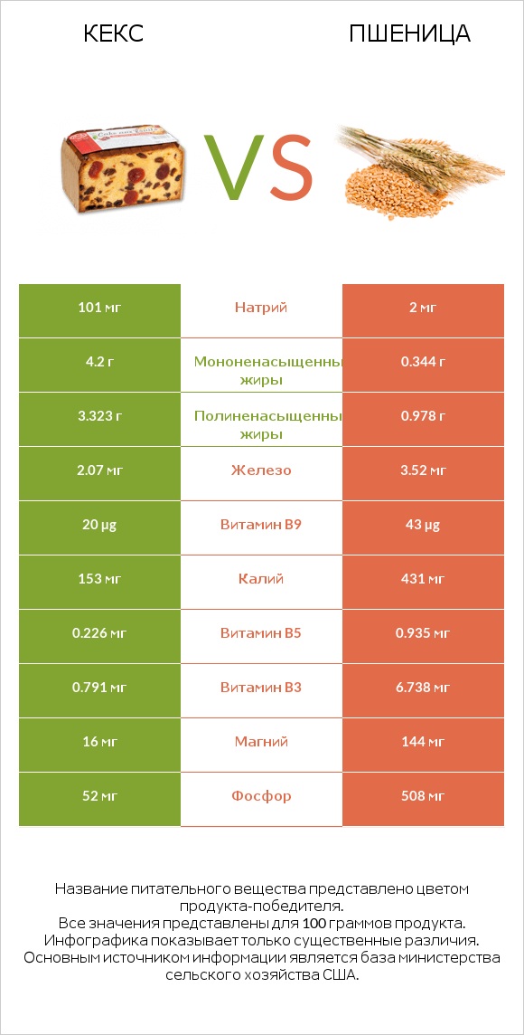 Кекс vs Пшеница infographic