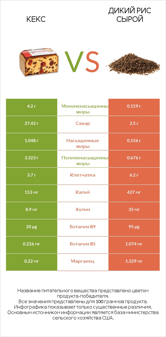 Кекс vs Дикий рис сырой infographic