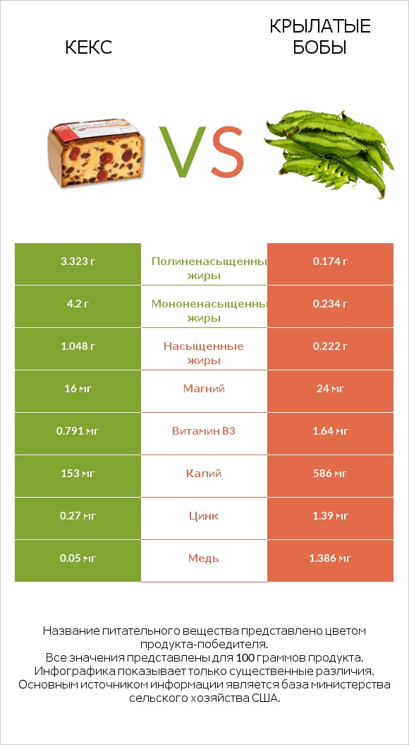 Кекс vs Крылатые бобы infographic