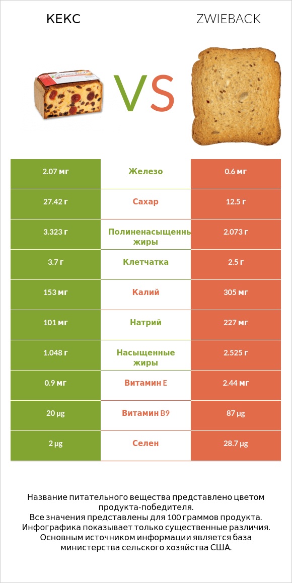 Кекс vs Zwieback infographic