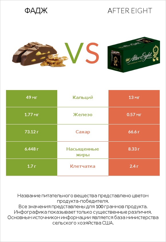 Фадж vs After eight infographic