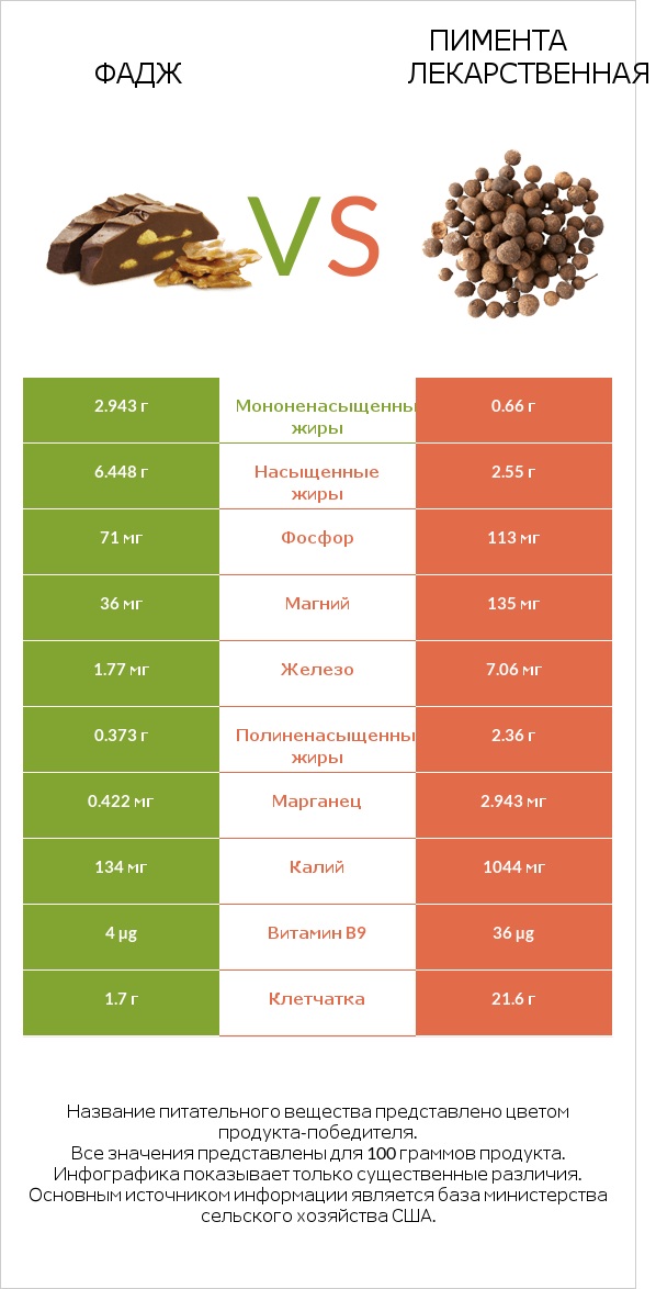 Фадж vs Пимента лекарственная infographic