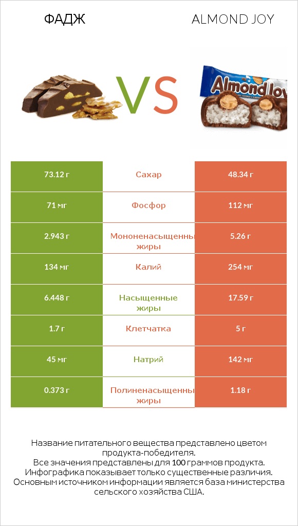 Фадж vs Almond joy infographic