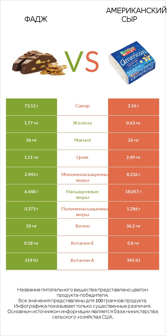 Фадж vs Американский сыр infographic