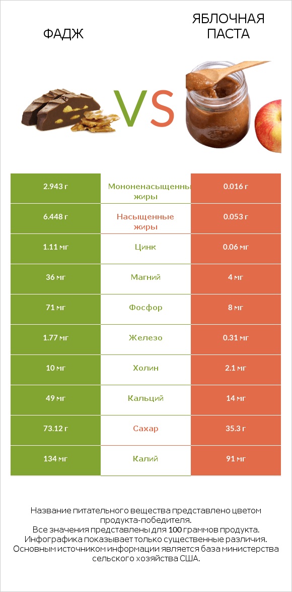 Фадж vs Яблочная паста infographic