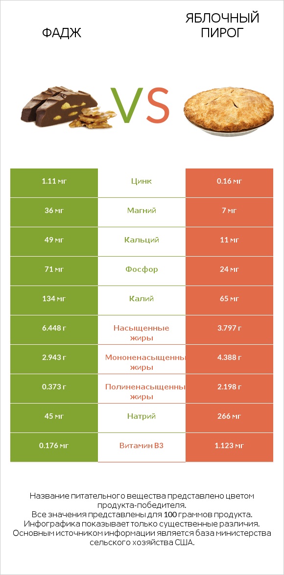 Фадж vs Яблочный пирог infographic