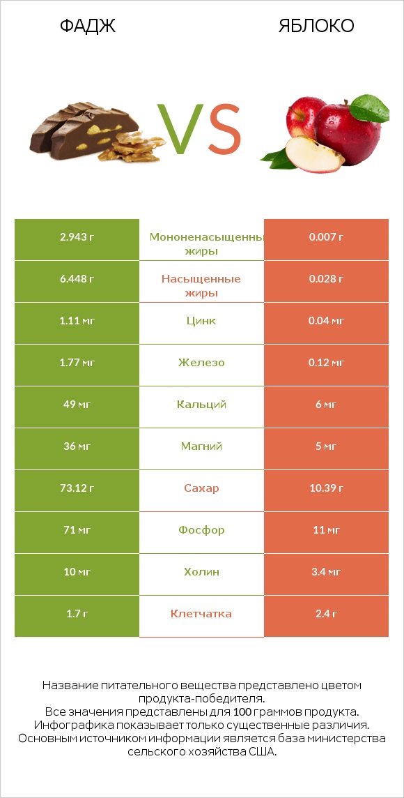 Фадж vs Яблоко infographic