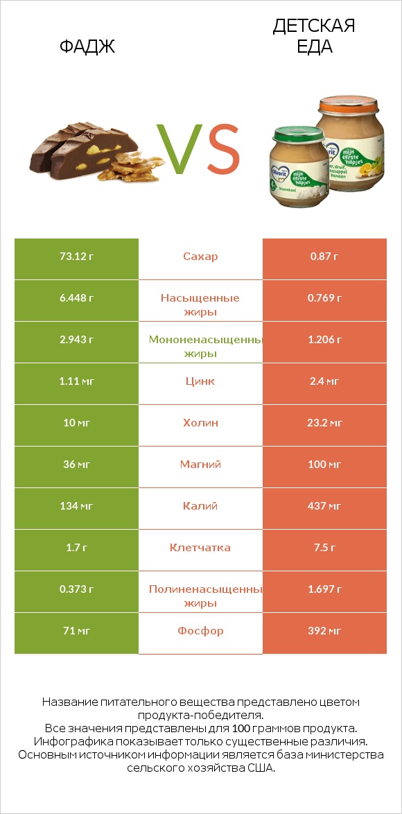 Фадж vs Детская еда infographic