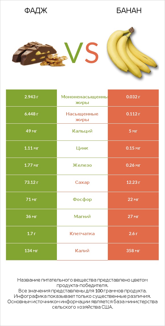 Фадж vs Банан infographic