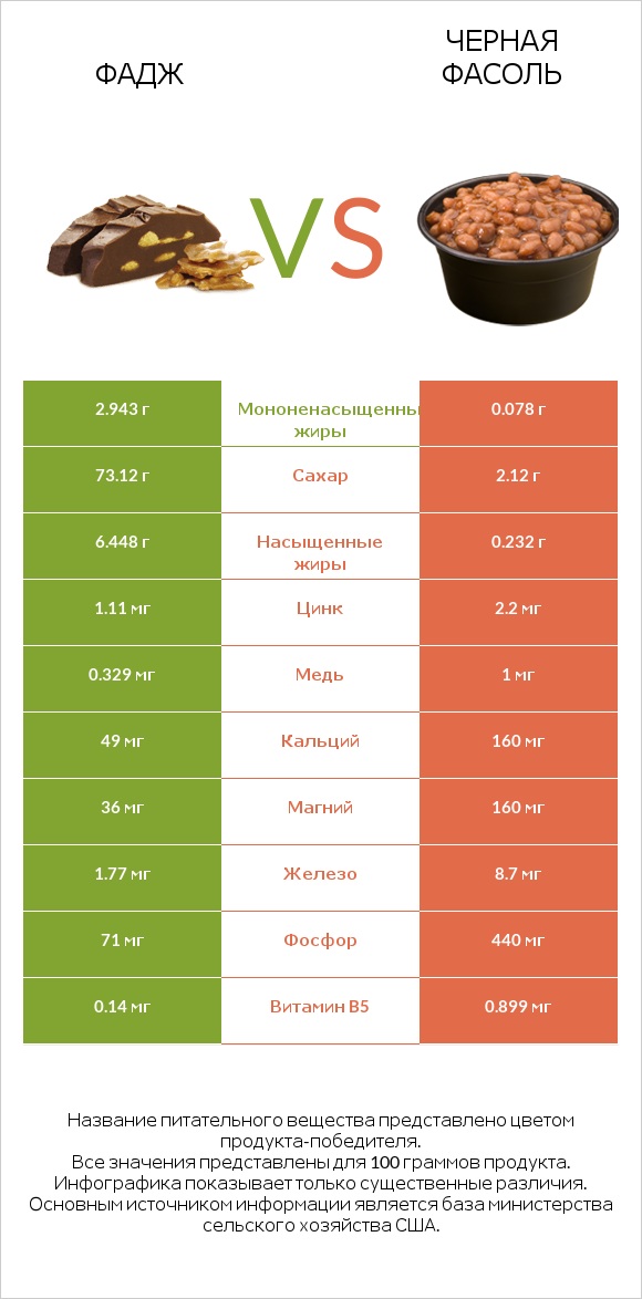Фадж vs Черная фасоль infographic