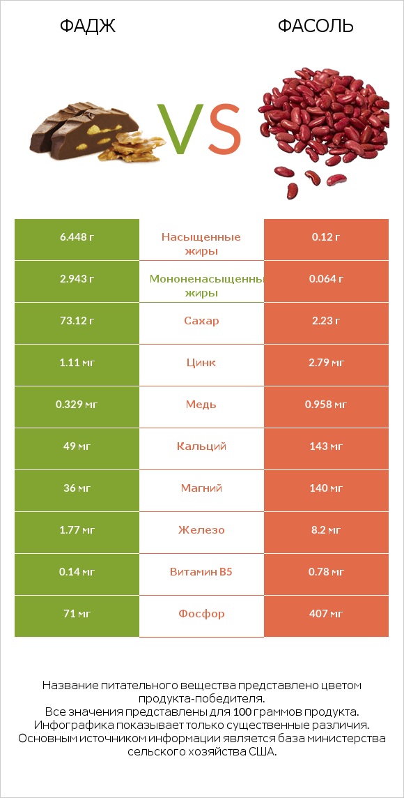 Фадж vs Фасоль infographic