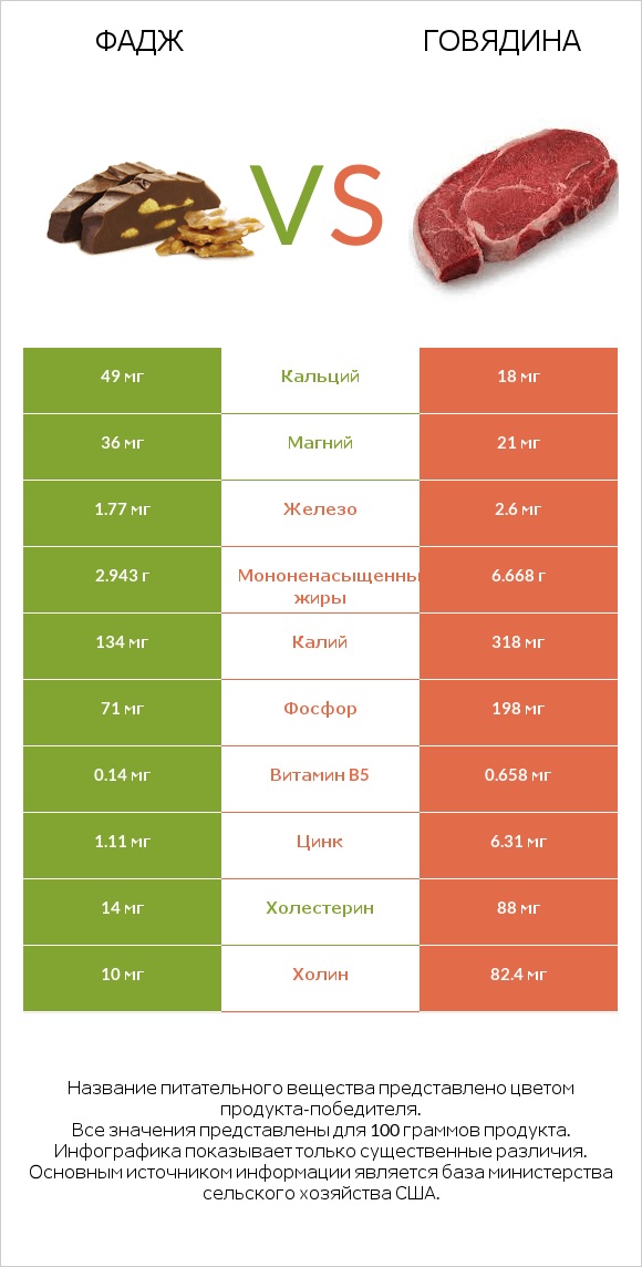 Фадж vs Говядина infographic