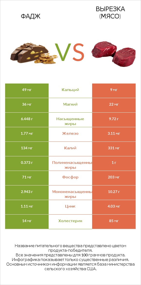 Фадж vs Вырезка (мясо) infographic