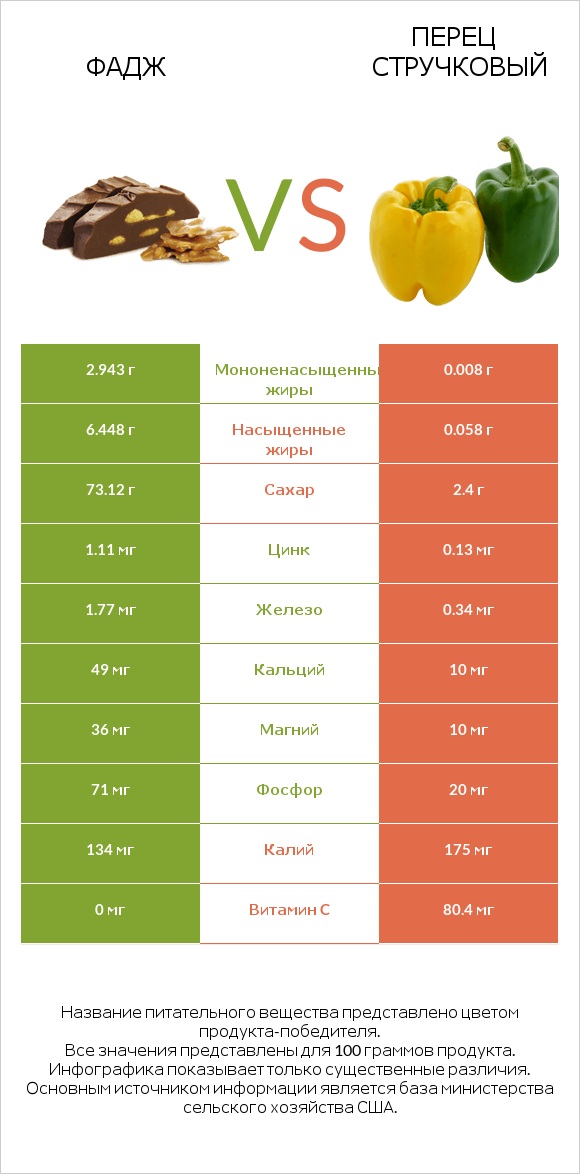 Фадж vs Перец стручковый infographic