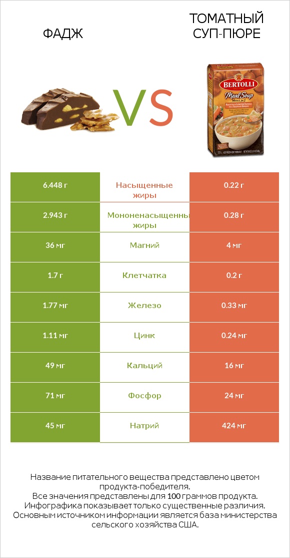 Фадж vs Томатный суп-пюре infographic