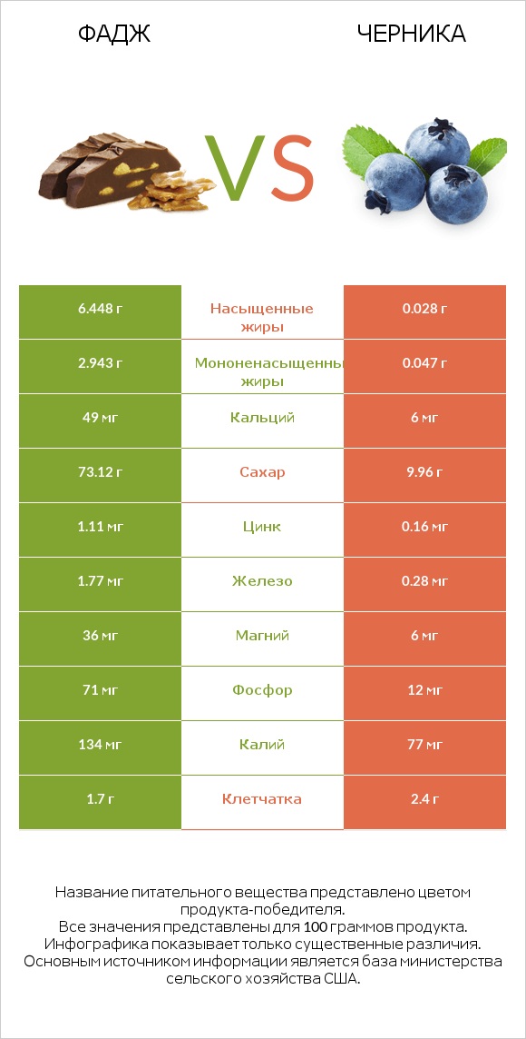 Фадж vs Черника infographic