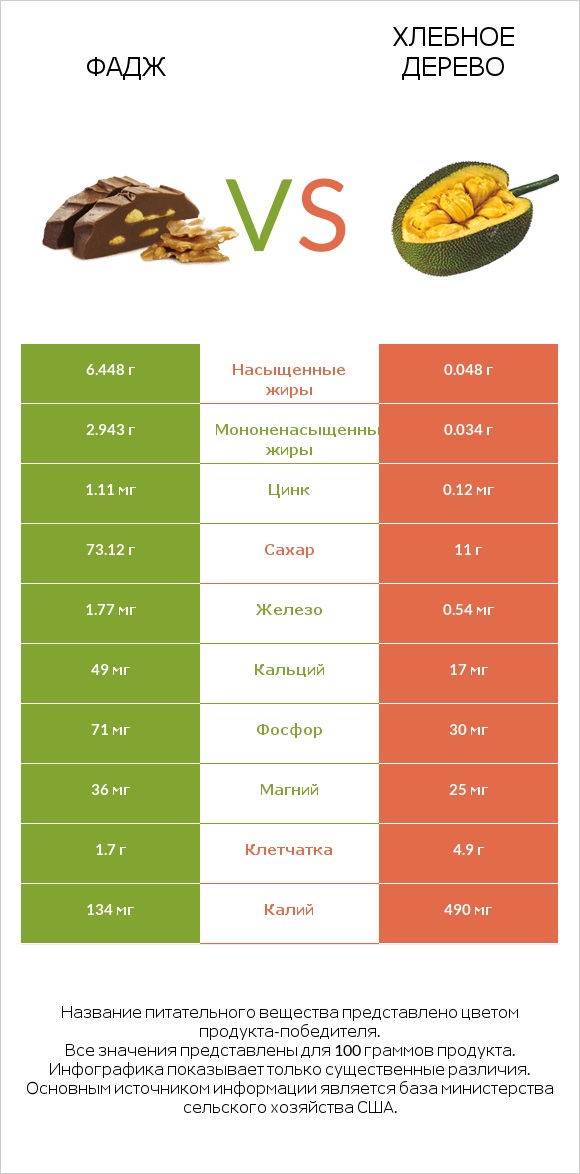 Фадж vs Хлебное дерево infographic